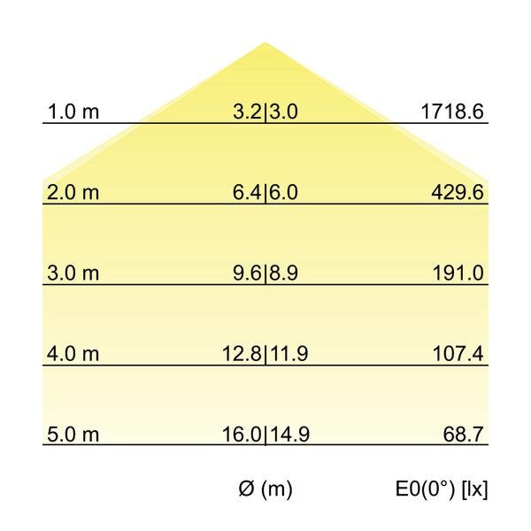 Kegeldiagramm