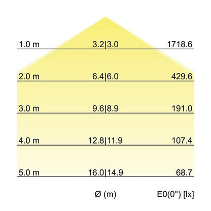 Kegeldiagramm