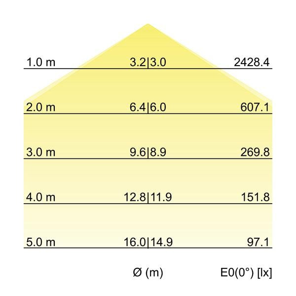 Kegeldiagramm