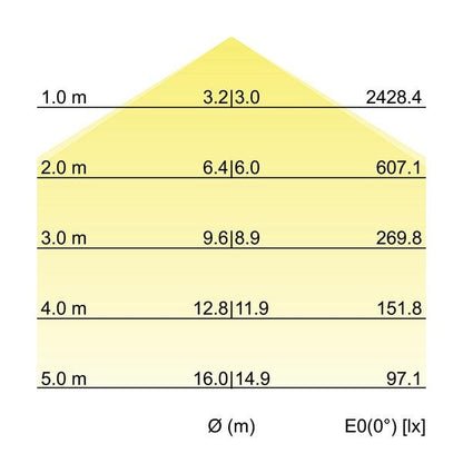 Kegeldiagramm