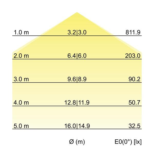 Kegeldiagramm