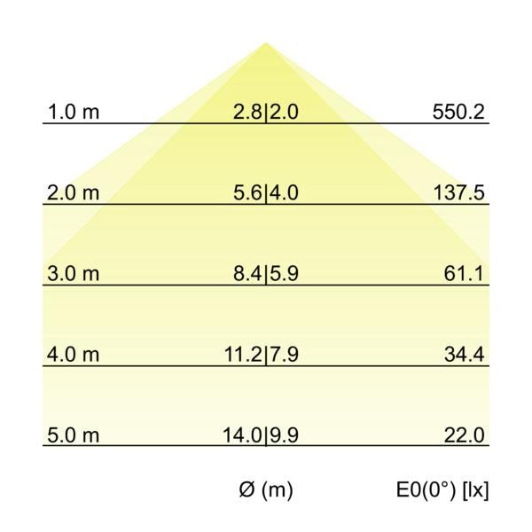 Kegeldiagramm