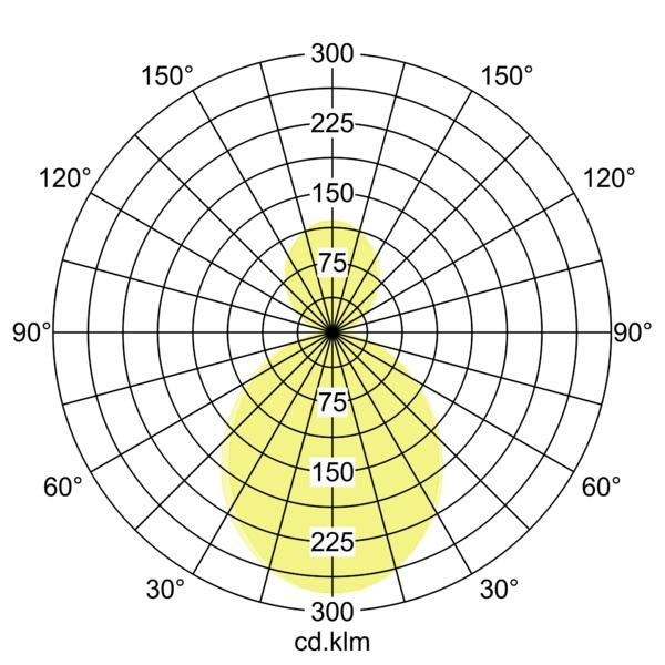 Lichtverteilungskurve