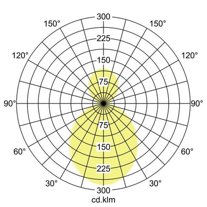 Lichtverteilungskurve