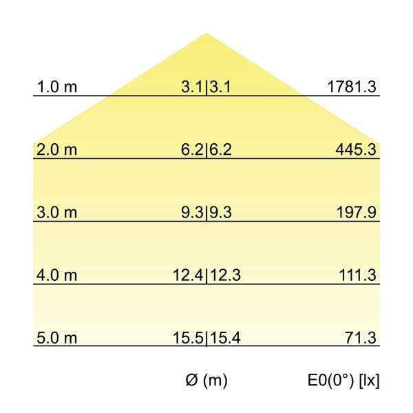 Kegeldiagramm