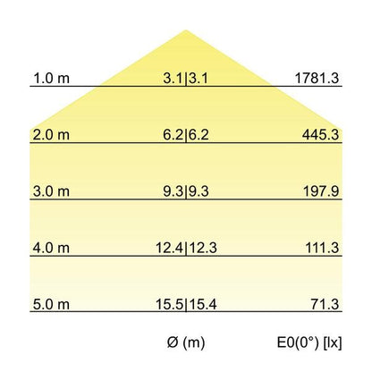 Kegeldiagramm