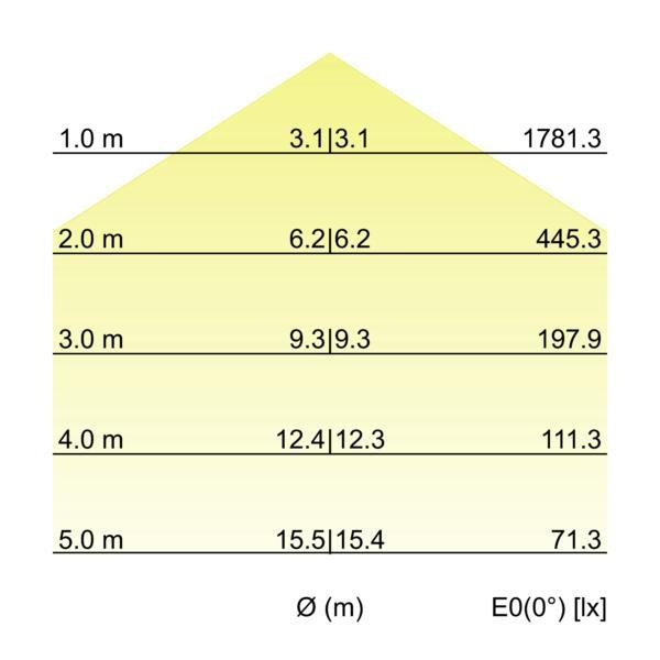 Kegeldiagramm