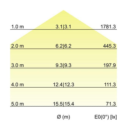 Kegeldiagramm