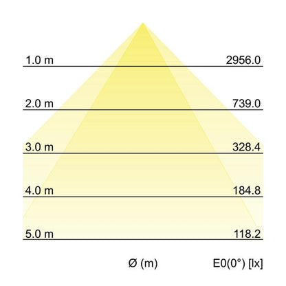 Kegeldiagramm