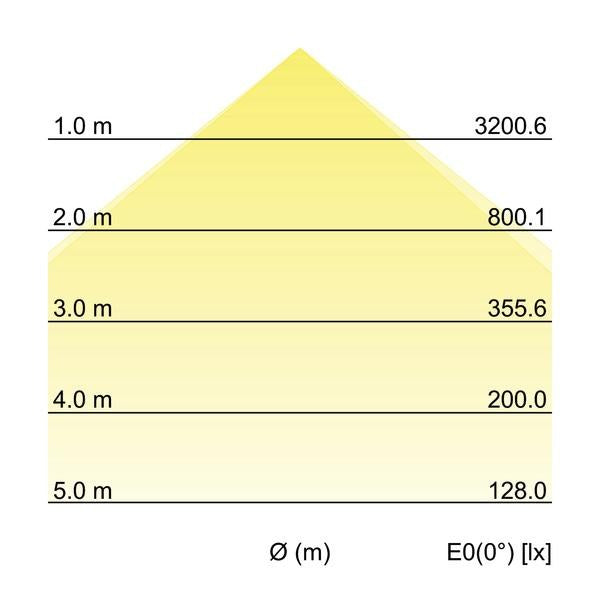 Kegeldiagramm