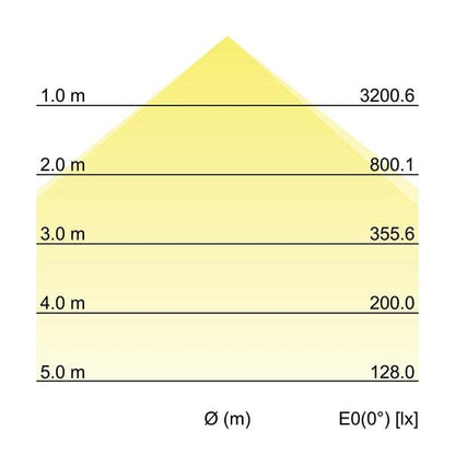 Kegeldiagramm