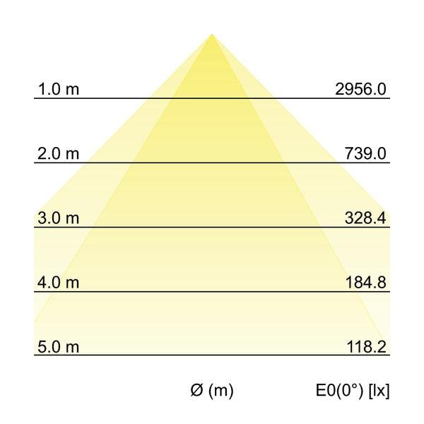 Kegeldiagramm