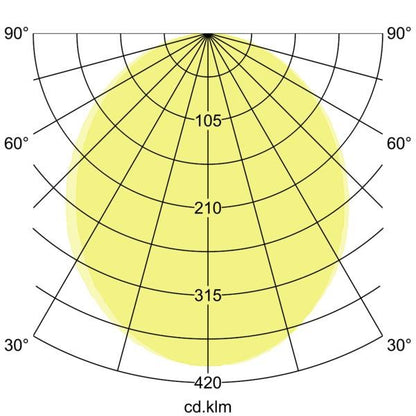 Lichtverteilungskurve