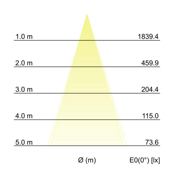 Kegeldiagramm
