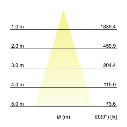 Kegeldiagramm