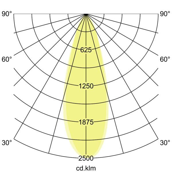 Lichtverteilungskurve