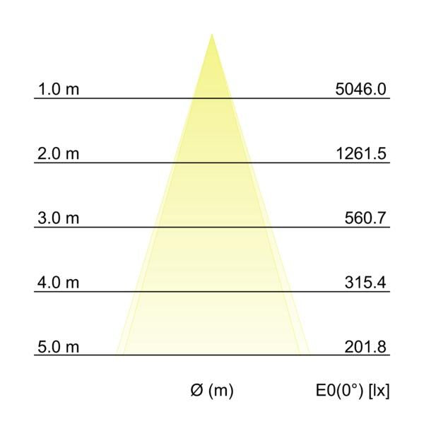 Kegeldiagramm