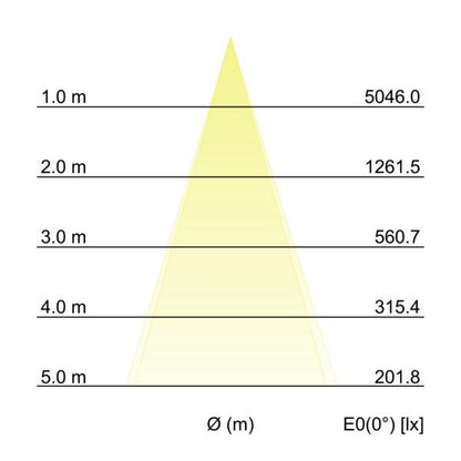 Kegeldiagramm