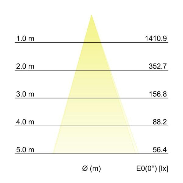 Kegeldiagramm