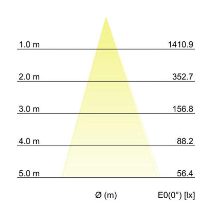 Kegeldiagramm