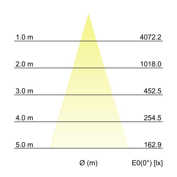 Kegeldiagramm
