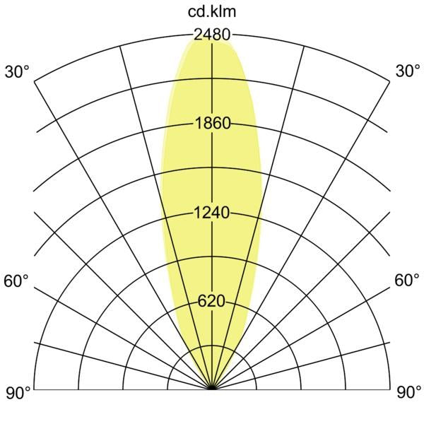 Lichtverteilungskurve