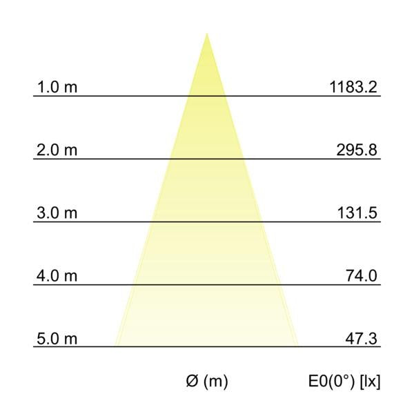 Kegeldiagramm