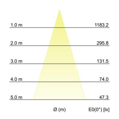 Kegeldiagramm