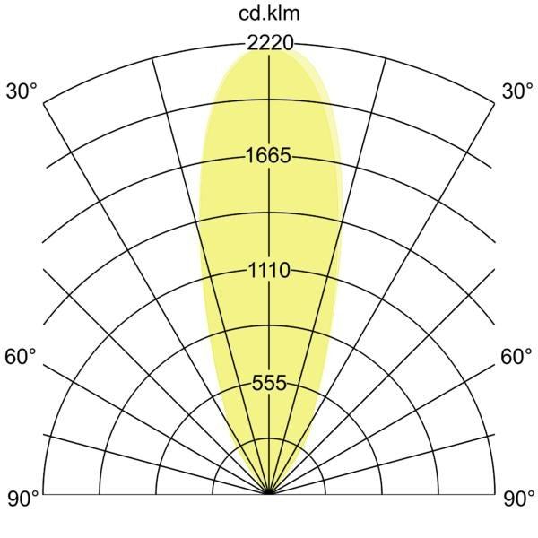 Lichtverteilungskurve
