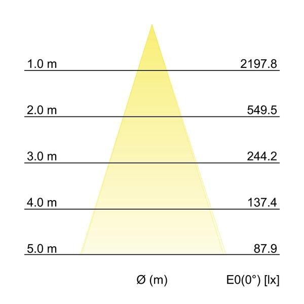 Kegeldiagramm