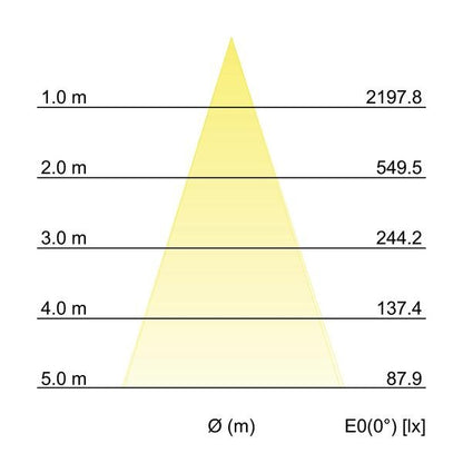 Kegeldiagramm