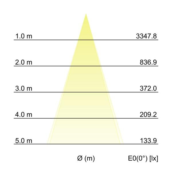 Kegeldiagramm