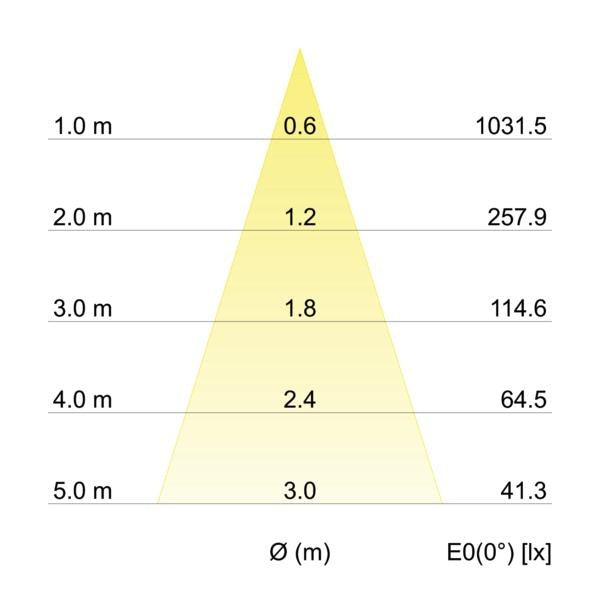Kegeldiagramm