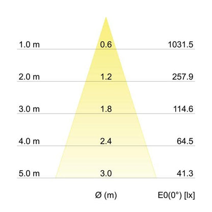 Kegeldiagramm