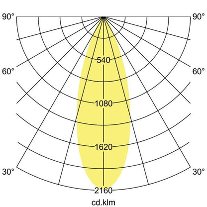 Lichtverteilungskurve
