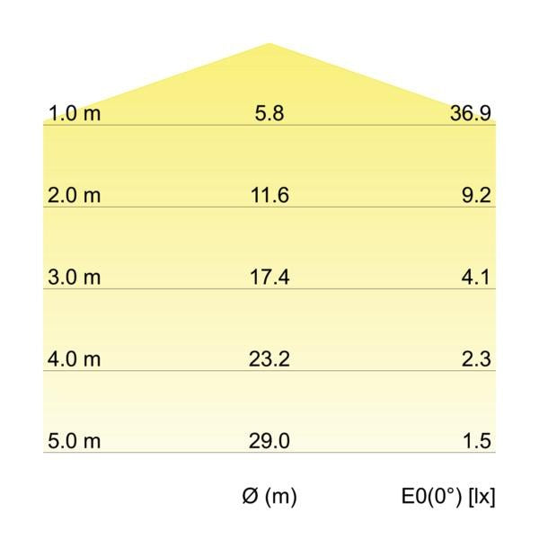 Kegeldiagramm