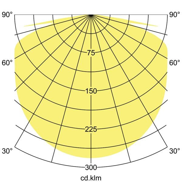 Lichtverteilungskurve