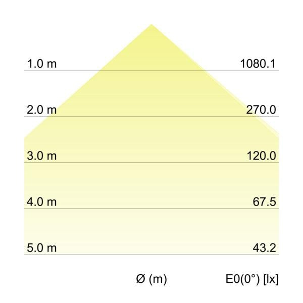 Kegeldiagramm