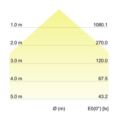 Kegeldiagramm