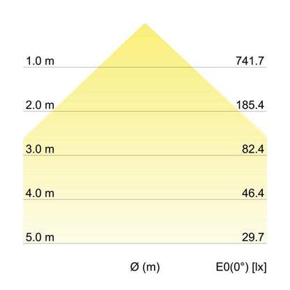 Kegeldiagramm