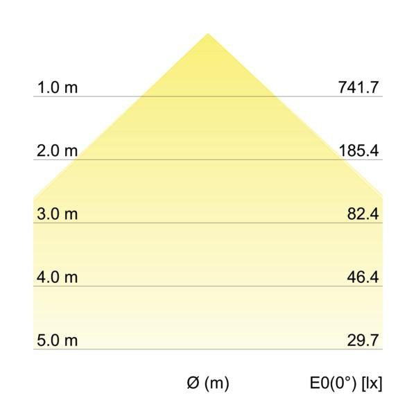 Kegeldiagramm