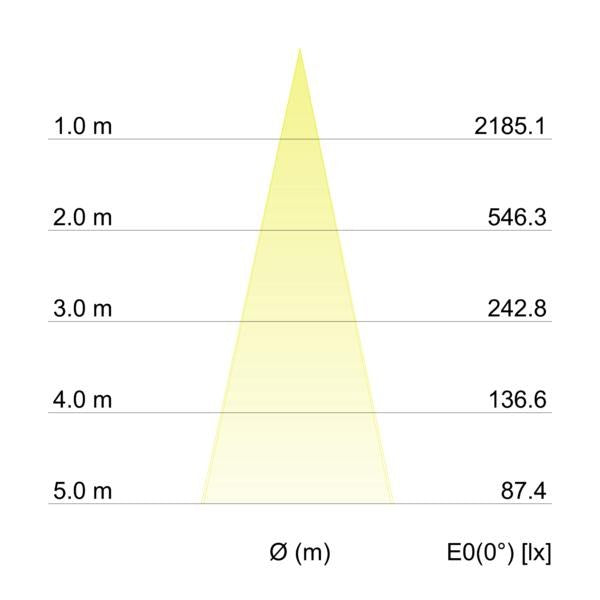 Kegeldiagramm