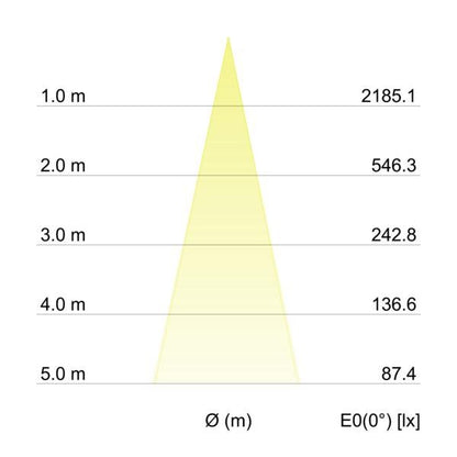 Kegeldiagramm