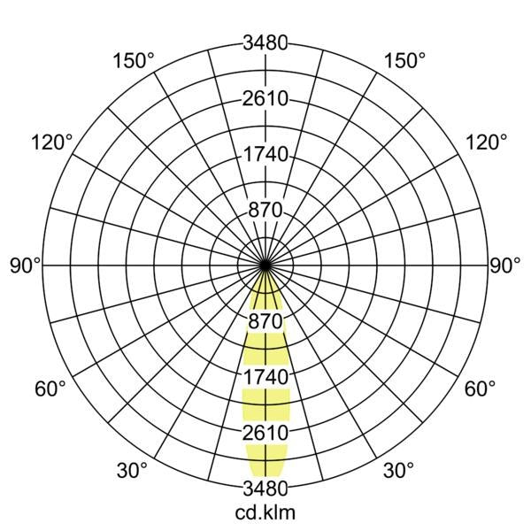 Lichtverteilungskurve