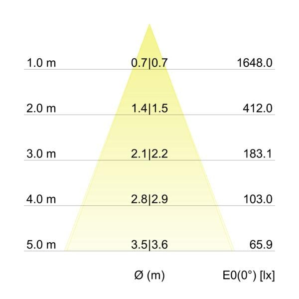 Kegeldiagramm