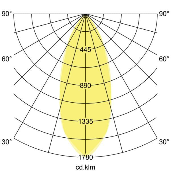 Lichtverteilungskurve