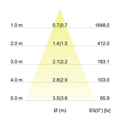 Kegeldiagramm