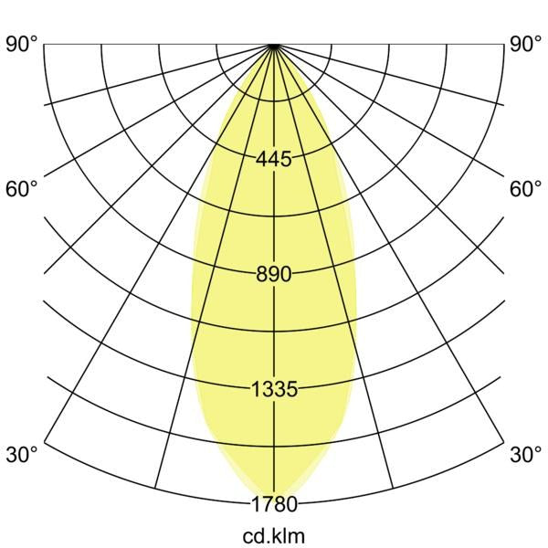 Lichtverteilungskurve