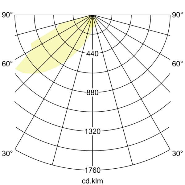 Lichtverteilungskurve