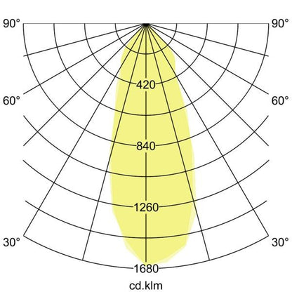 Lichtverteilungskurve